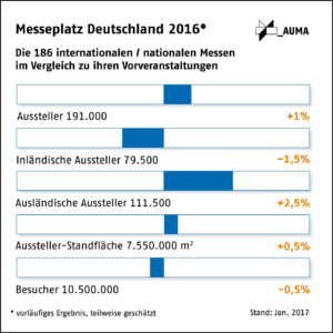 FKM, AUMA, Messeplatz Deutschland 2016, Vergleich Vorveranstaltungen