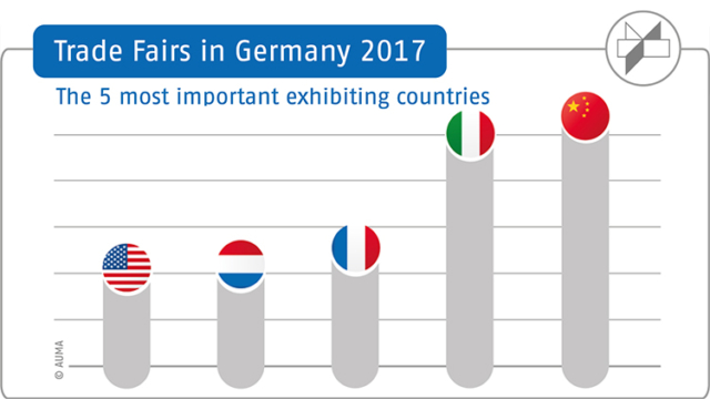 AUMA Trade fairs in Germany 2017, The most important exhibitors