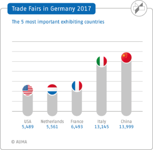 AUMA Trade fairs in Germany 2017, The most important exhibitors