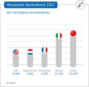 Messeplatz Deutschland 2017 - Aussteller: wichtigste Herkunftsländer