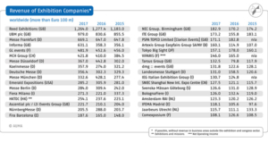 AUMA, revenue 2017 worldwide, trade fair companies