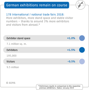 AUMA, Messeplatz Germany 2018, Comparison