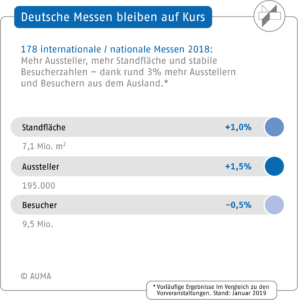 AUMA, Messeplatz Deutschland 2018, Vergleich