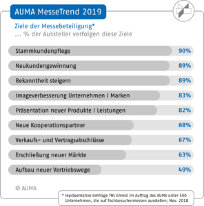 AUMA MesseTrend 2019 – Ziele der Messebeteiligungen