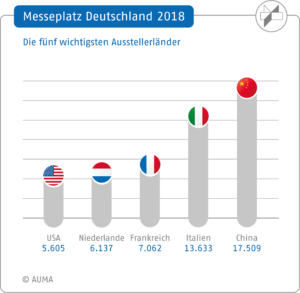 AUMA: Messeplatz Deutschland/wichtigste Ausstellerländer