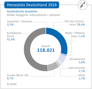 AUMA: Messeplatz Deutschland/Ausländische Aussteller