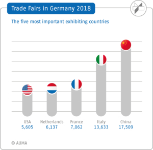 AUMA Germany exhibiting countries 2018