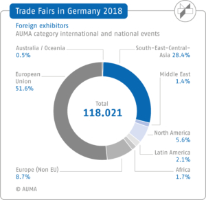 AUMA Germany: foreign exhibitors 2018