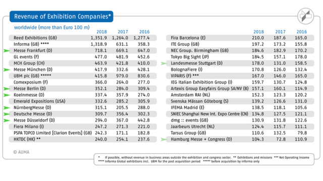 AUMA: revenue trade fair industry 2016-2018 worlwide