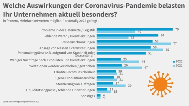 Auma: Coronabedingte Handelshemmnisse für auslandsaktive Unternehmen